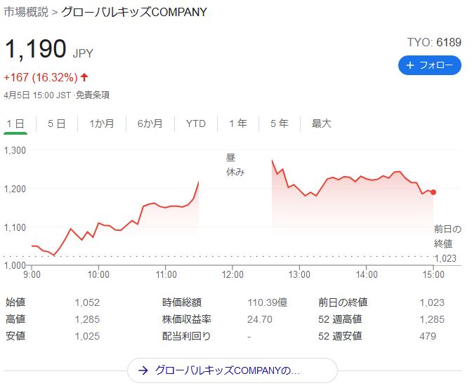 グローバルキッズ株価チャート