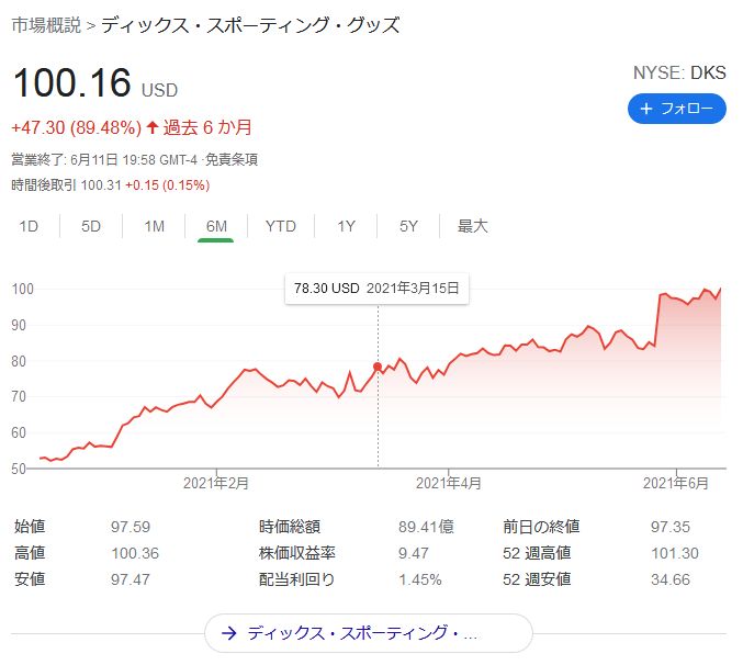 ディックス・スポーティング・グッズ株価