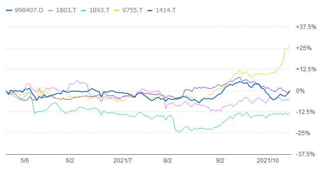 国土強靭化関連株と日経平均ひっかうチャート