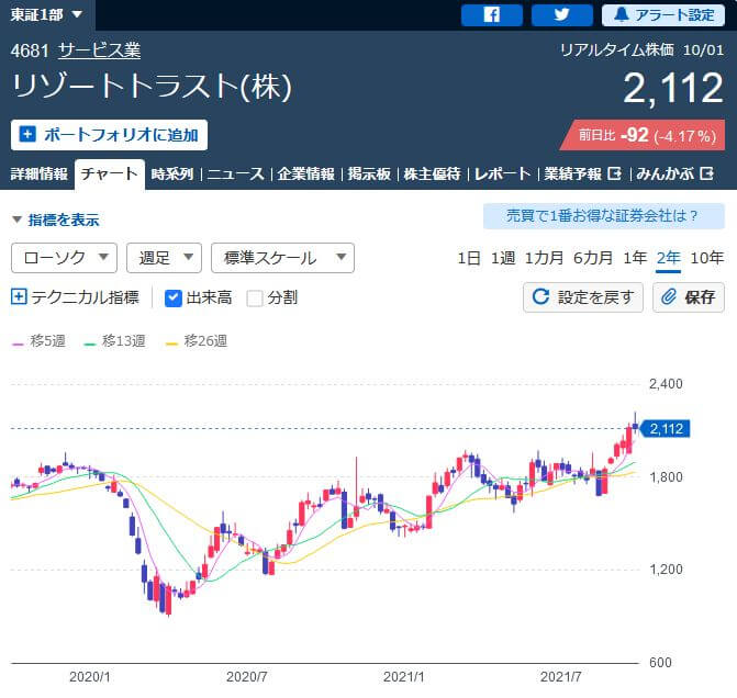 リゾートトラスト株価チャート