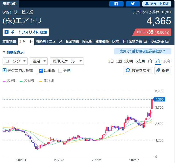 エアトリ株価チャート