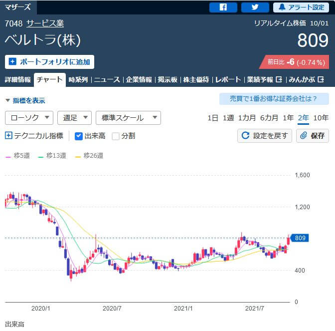 ベルトラ株価チャート
