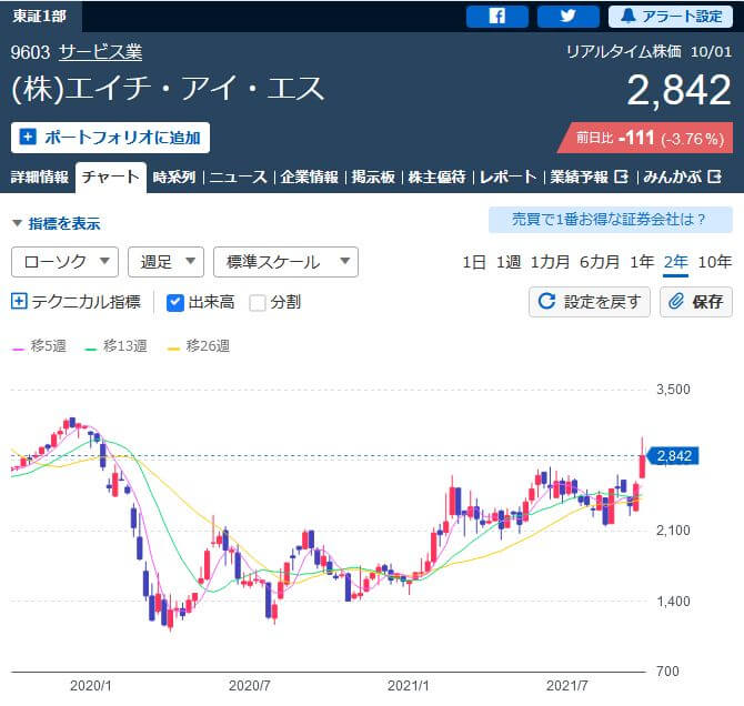 エイチ・アイ・エス株価チャート