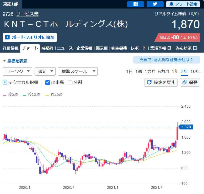 KNT-CTホールディングス株価チャート