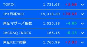 日経平均株価2万3000円到達、6日続伸するも安値引け