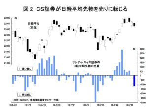 クレディスイスが日経平均先物を売り越しに転じ下落幅が大きくなった