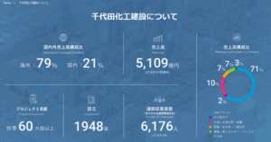 千代田化工建設ストップ安、米国LNGプラント工事のコスト増影響