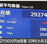 日経平均株価2万9505円93銭、終値で1990年8月3日以来、約30年ぶりの高値