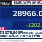 日経平均急落1202円安、終値2万8966円01銭は米国金利上昇を嫌気