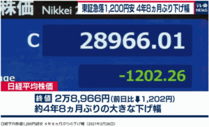 日経平均急落1202円安、終値2万8966円01銭は米国金利上昇を嫌気