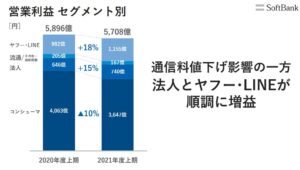 携帯電話料金値下げの影響でソフトバンク投資判断を引き下げ