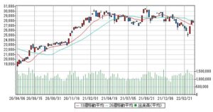 大和証券が日経平均株価予想引き上げ30,000円を再度目指す