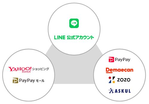LINE広告25%増、PayPay決済額5.4兆円、Zホールディングス売上1兆5600億円