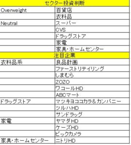 小売専門店セクター投資判断、リオープン銘柄を中心に業績回復予想
